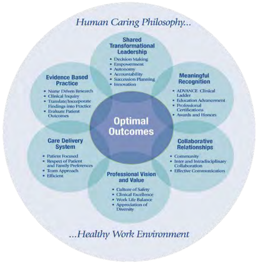 graphic of professional practice model - six tenets that together make up Inova's human caring philosophy and healthy work environment, leading to optimal outcomes. The six tenets are Shared transformational leadership, Meaningful recognition, Collaborative relationships, Professional vision and value, Care delivery system, and Evidence-based practice.